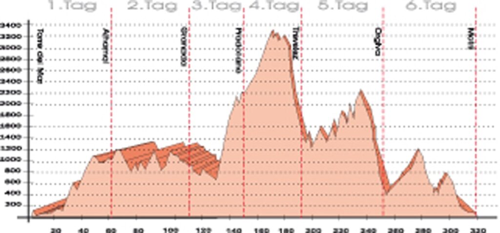 Radreise Spanien Mountainbike Tour Sierra Nevada - MTB Profil