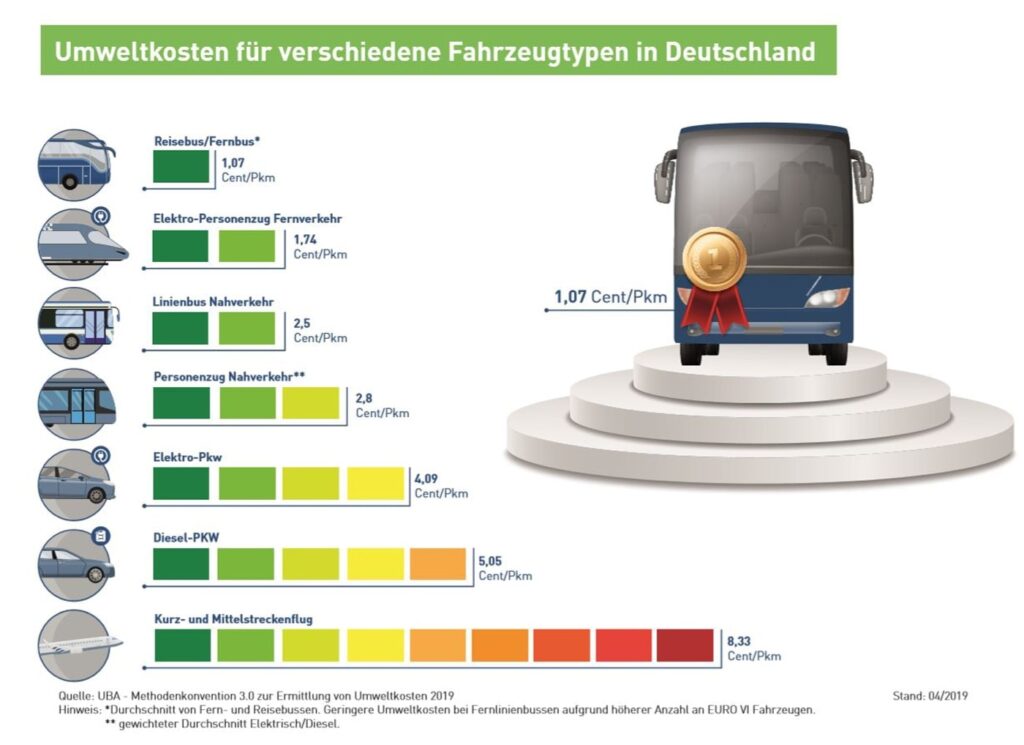 Nachhaltig und sicher unser Reisebus Umweltkosten_Fahrzeugtypen