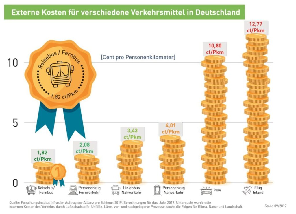 Nachhaltig und sicher unser Reisebus günstigste Verkehrsmittel